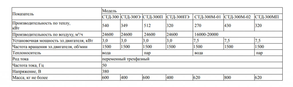 Технические характеристики отопительного агрегата СТД-300.png